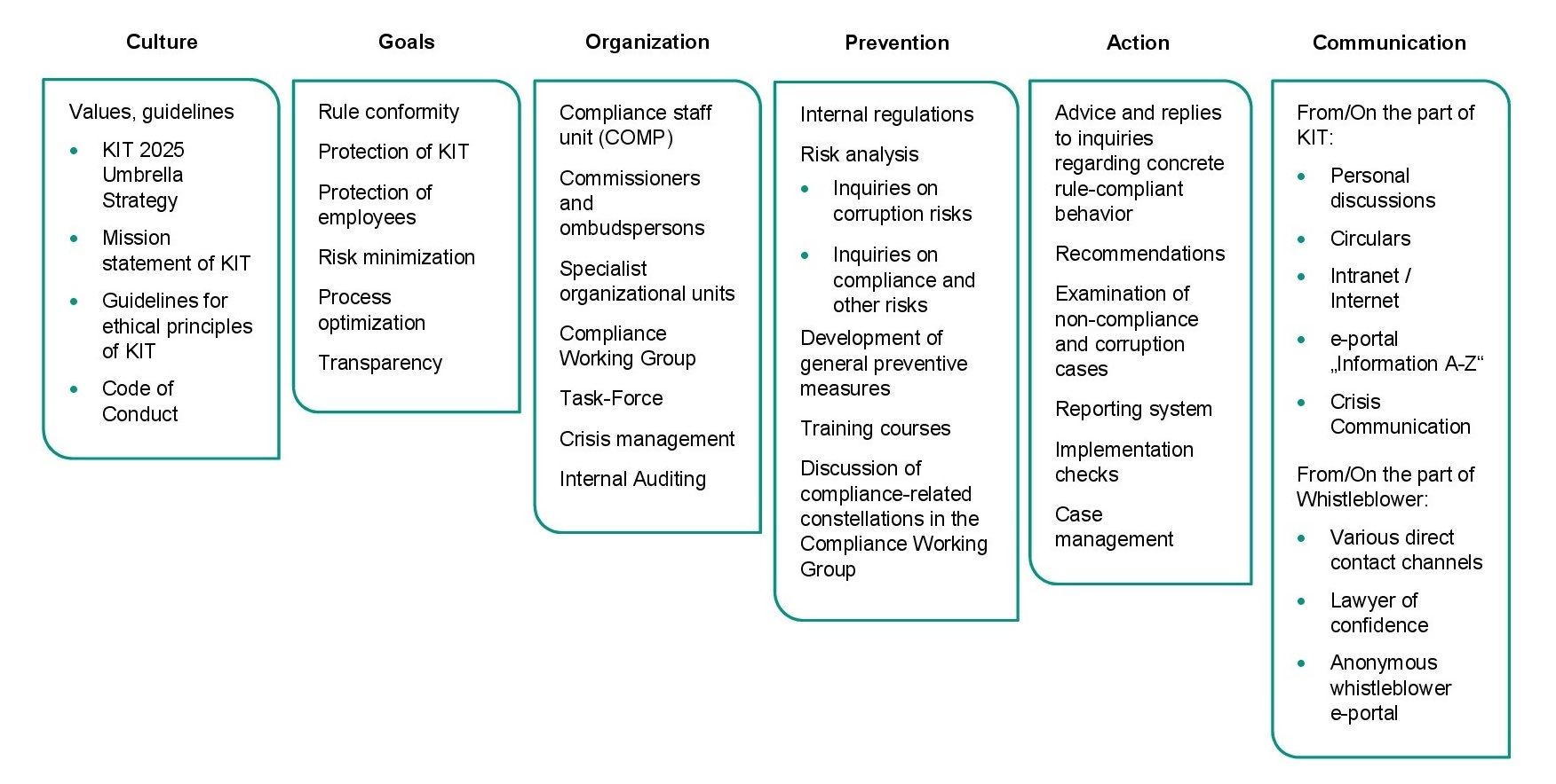 Overview Compliance at KIT